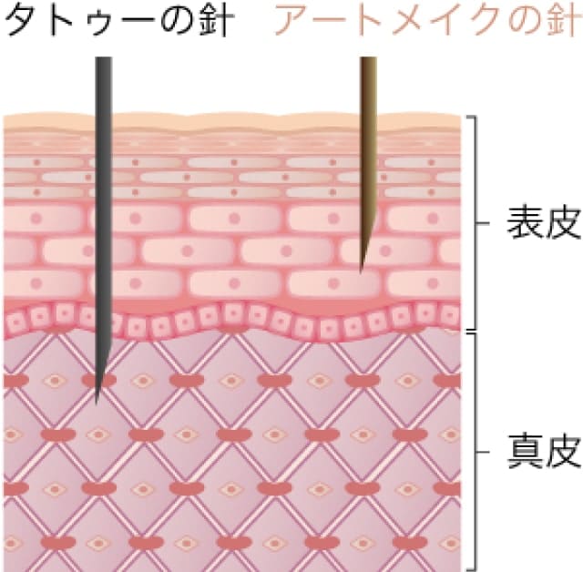 タトゥーとアートメイクの針の違い